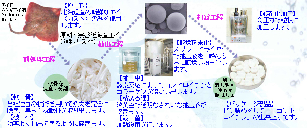 コンドロイチン硫酸の製造