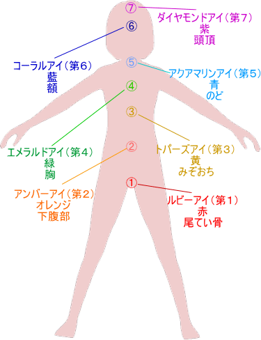 7ヶ所のエネルギー